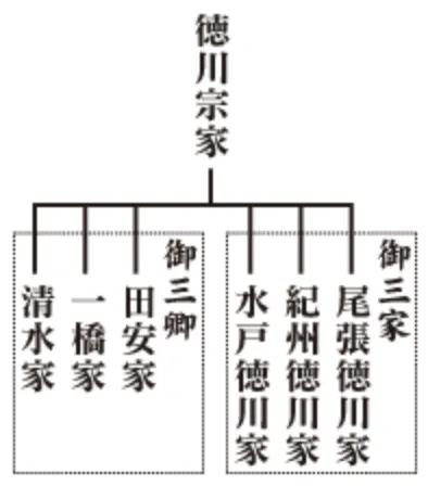 Brasões dos Tokugawa Gosanke e vassalos Kozuki