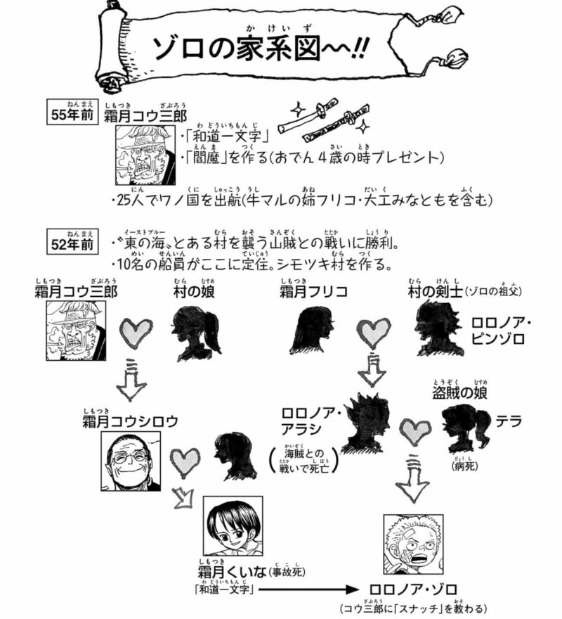 ゾロの家系図 血筋 SBS