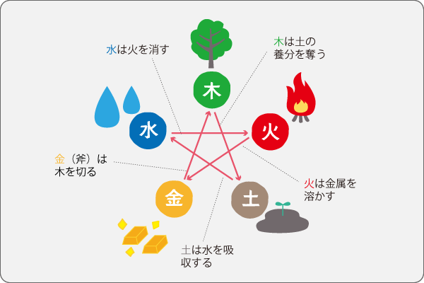 五芒星 五行 陰陽 五角星
